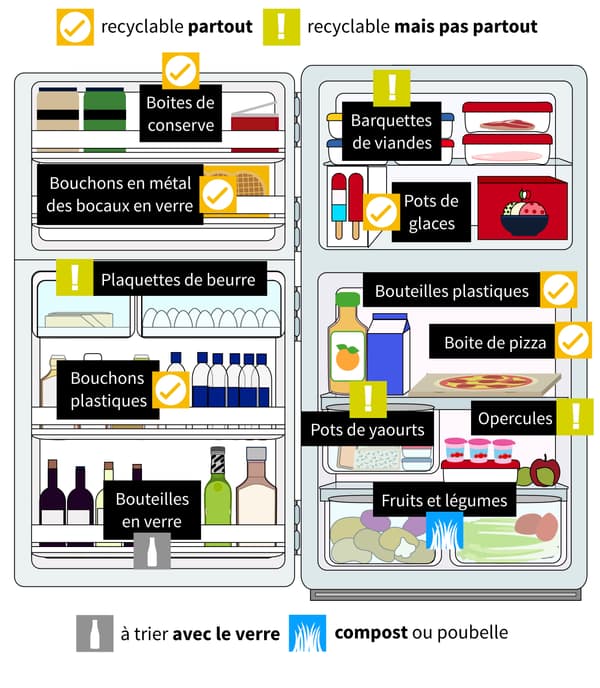 Qu'est ce qui est recyclable dans votre frigo ?