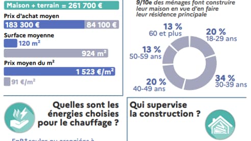 Panorama des coûts liés à la construction d'une maison neuve en France. Panorama des coûts liés à la construction d'une maison neuve en France.