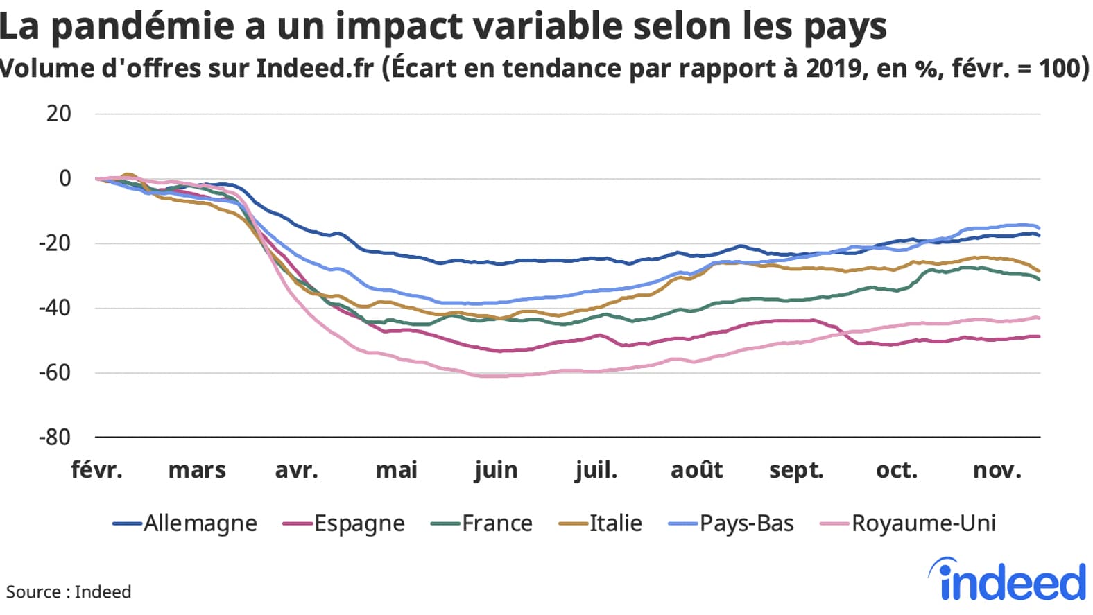 Impact de la pandémie sur le volume d'offres d'emploi Impact de la pandémie sur le volume d'offres d'emploi