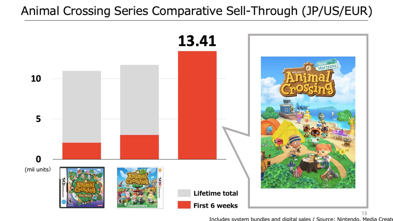 Nintendo Animal Crossing résultats financiers