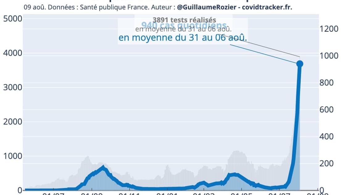 L'activité du virus en Guadeloupe depuis le début de la crise sanitaire