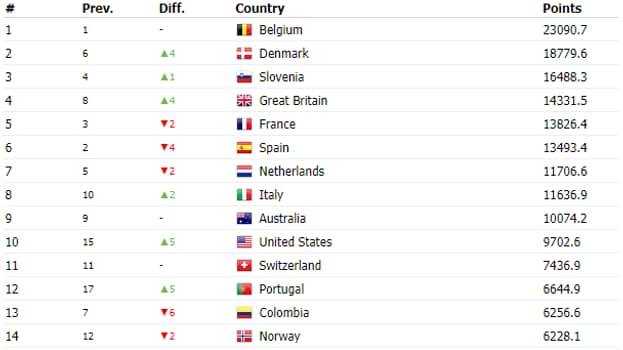 Le dernier classement de l'UCI publié ce mercredi. Le dernier classement de l'UCI publié ce mercredi.
