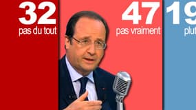 François Hollande était l'invité de BFMTV et RMC mardi 6 mai, mais sa prestation n'a pas convaincu 79% des sondés.
