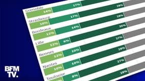 Les modes de déplacements principaux pour se rendre au travail selon la ville