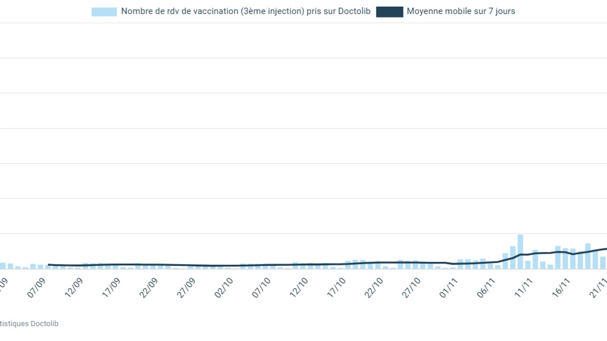 Graphique des prises de rendez-vous sur Doctolib Graphique des prises de rendez-vous sur Doctolib