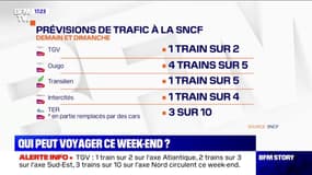 Prévisions SNCF pour samedi et dimanche