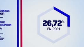 La participation au premier tour des régionales 2021, à 17 heures