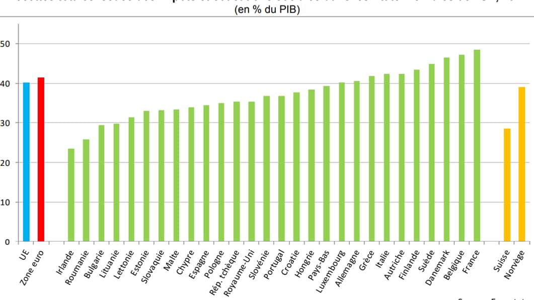 Recettes fiscales dans le PIB Eurostat Recettes fiscales dans le PIB Eurostat