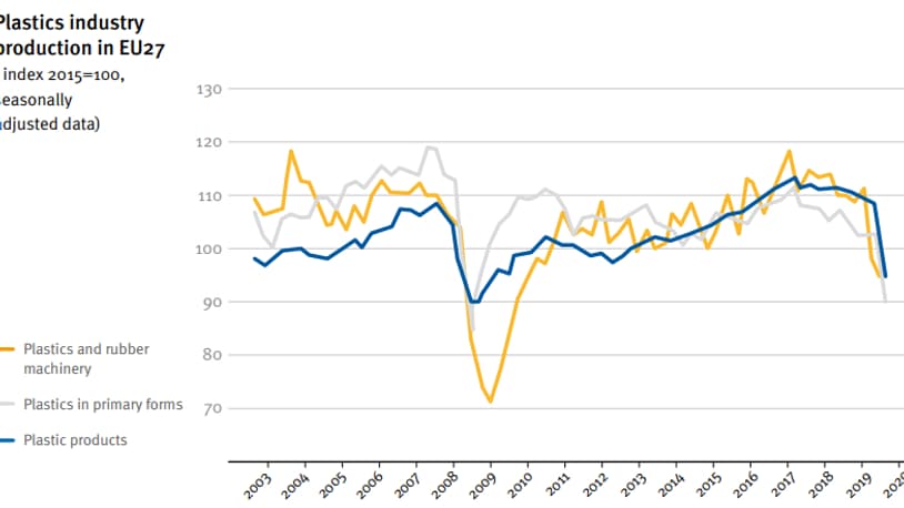 Production de plastiques en Europe