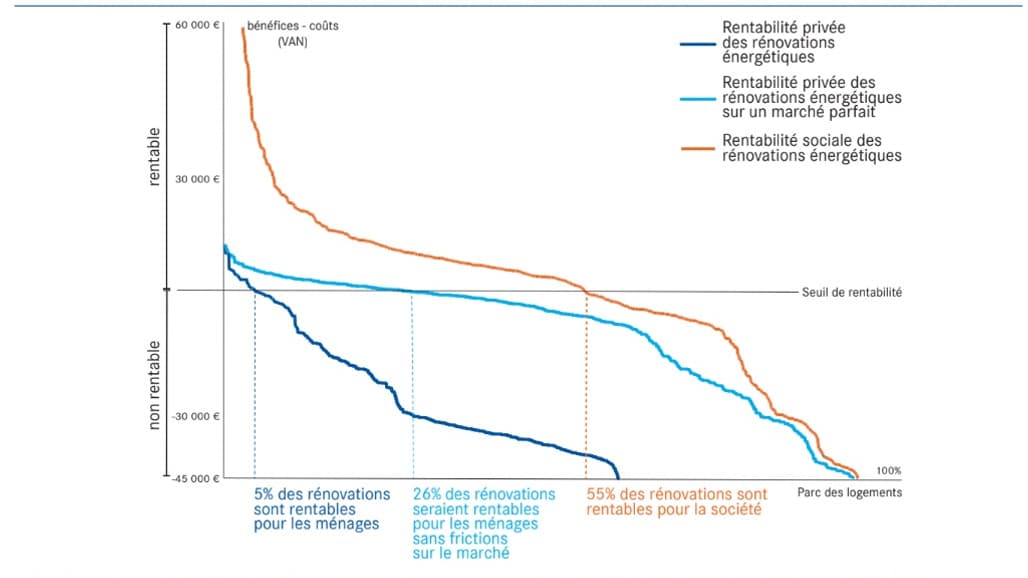 Rentabilité privée et sociale de la rénovation sur l’ensemble du parc (CAE, 2024) Rentabilité privée et sociale de la rénovation sur l’ensemble du parc (CAE, 2024)