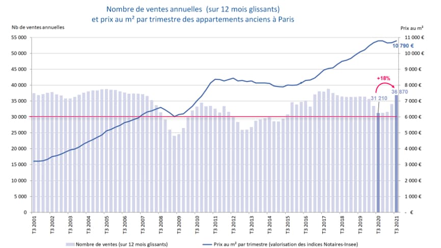 Nombre de ventes immobilières et évolution du prix moyen selon les notaires. Nombre de ventes immobilières et évolution du prix moyen selon les notaires.