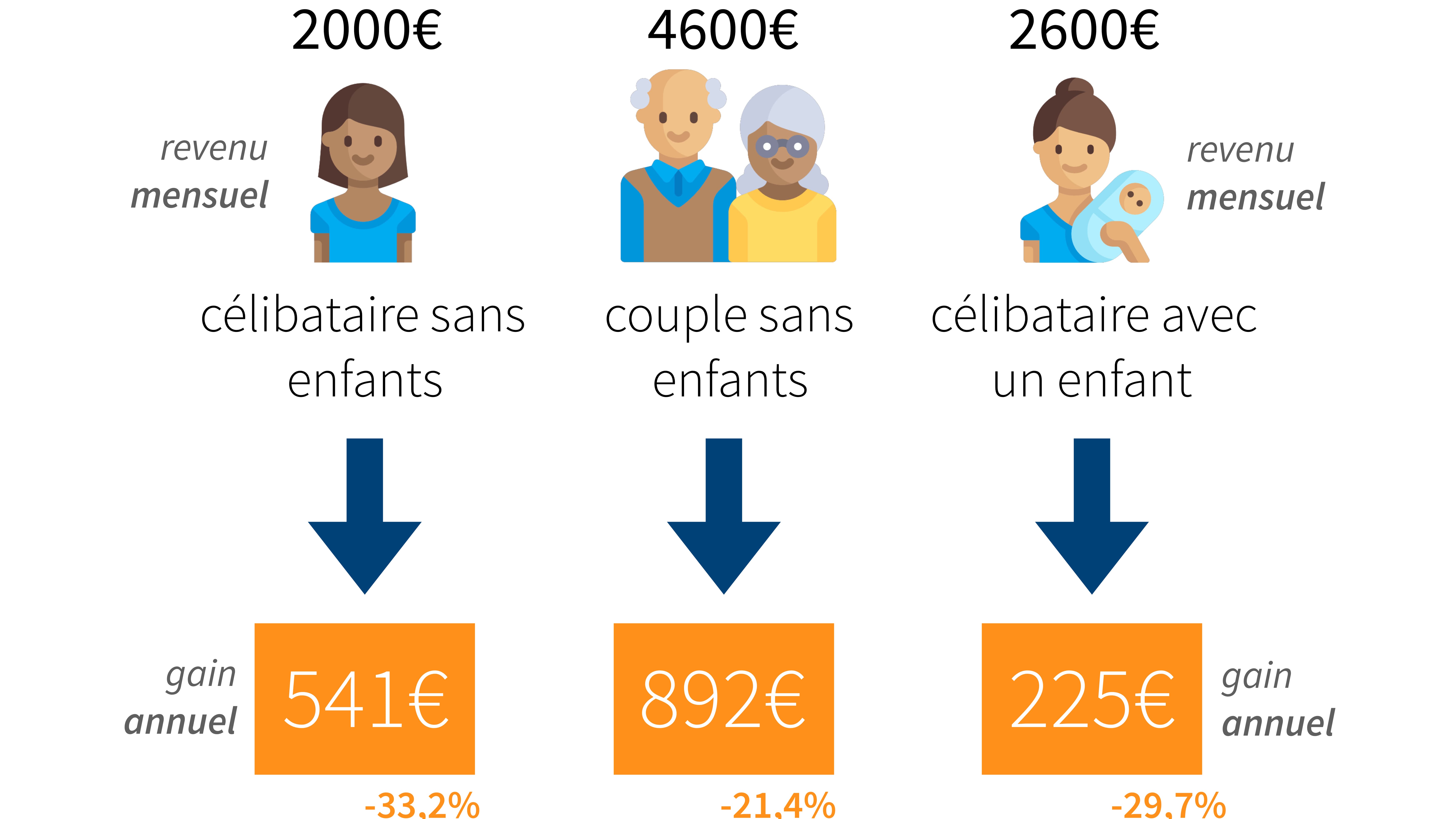 Les effets de la réforme fiscales sur les classes moyennes supérieures. Les effets de la réforme fiscales sur les classes moyennes supérieures.