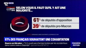 Plus de 6 Français sur 10 souhaitent une cohabitation pour le second quinquennat d'Emmanuel Macron, selon notre sondage