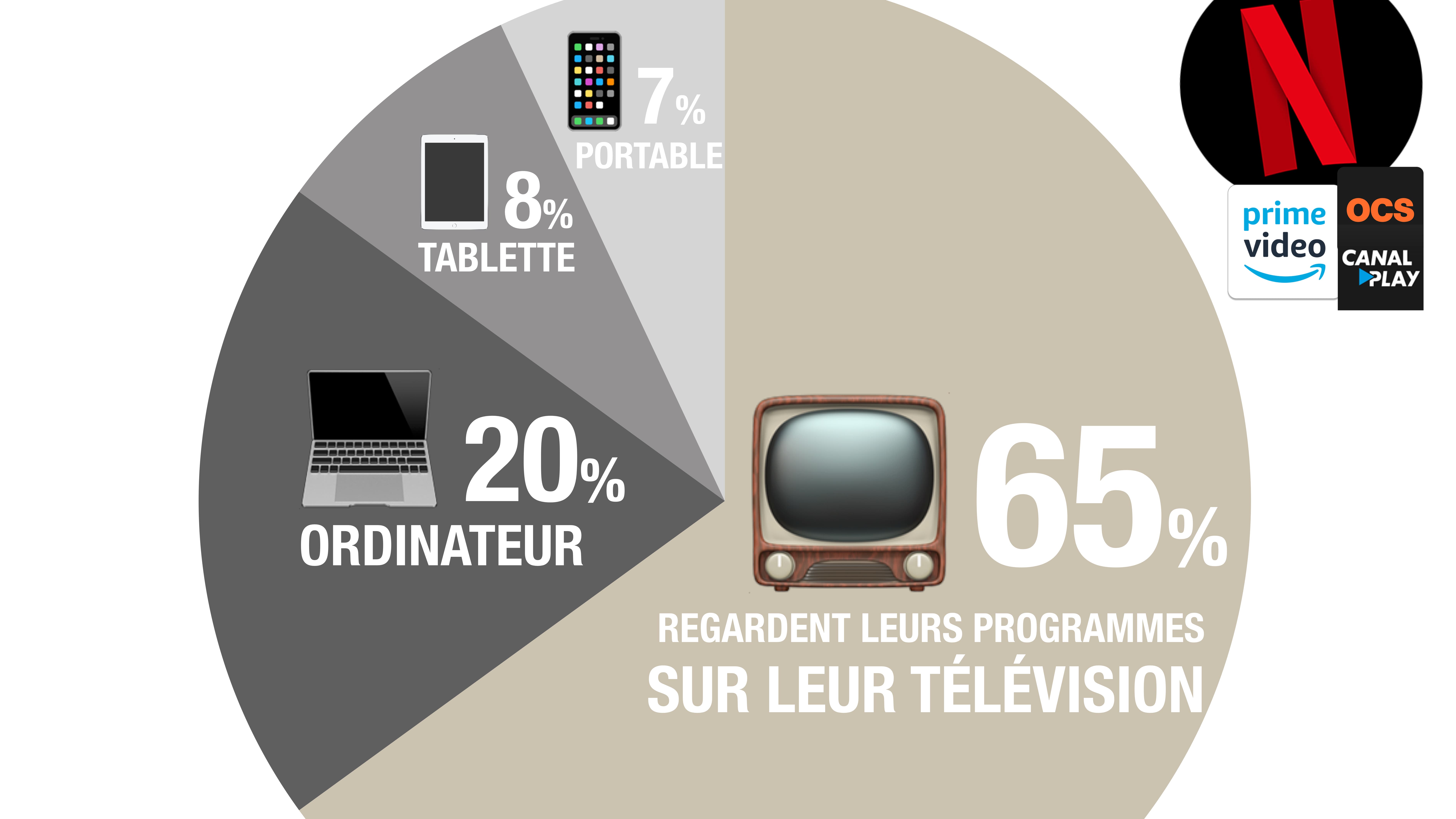 Infographie sur les types d'écrans utilisés par les SVoDistes.