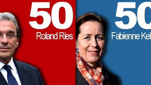 En cas de duel au second tour, Roland Ries (PS) et Fabienne Keller (UMP) sont crédités de 50% chacun.