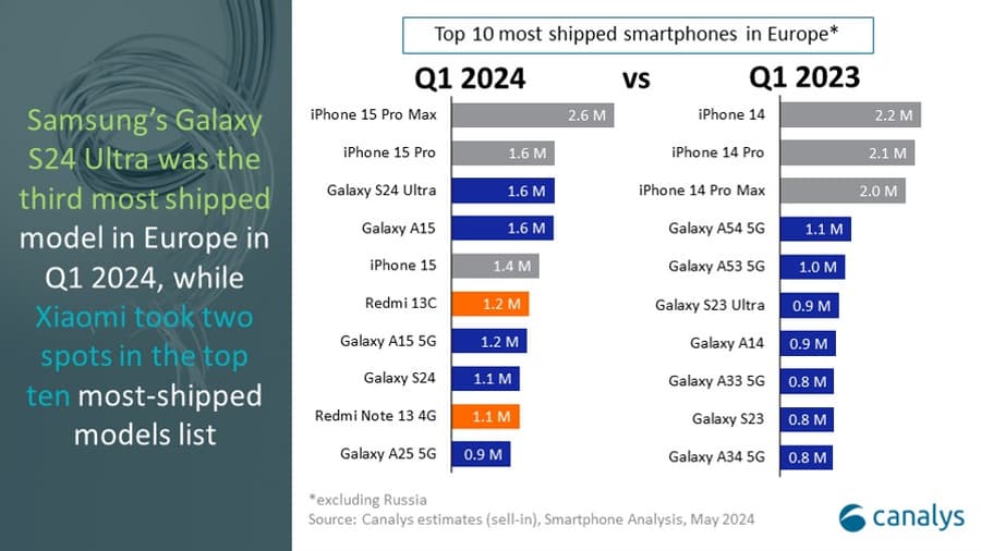 Le top 10 des smartphones en Europe au premier trimestre 2024 vs premier trimestre 2023 Le top 10 des smartphones en Europe au premier trimestre 2024 vs premier trimestre 2023