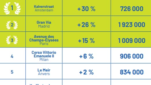 Classement des artères commerçantes européennes les plus fréquentées, avec évolution sur la période juin 2022-mai 2023.
