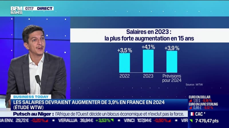 Khalil Ait-Mouloud (WTW) : Augmentation des salaires en 2024 - 31/07