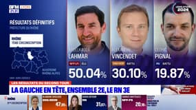 7e circonscription: Alexandre Vincendet largement battu, le candidat du Nouveau Front populaire élu