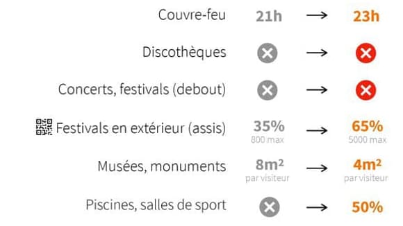 Couvre-feu, salles de sport, télétravail... Ce qui change à partir de ce mercredi 9 juin 
