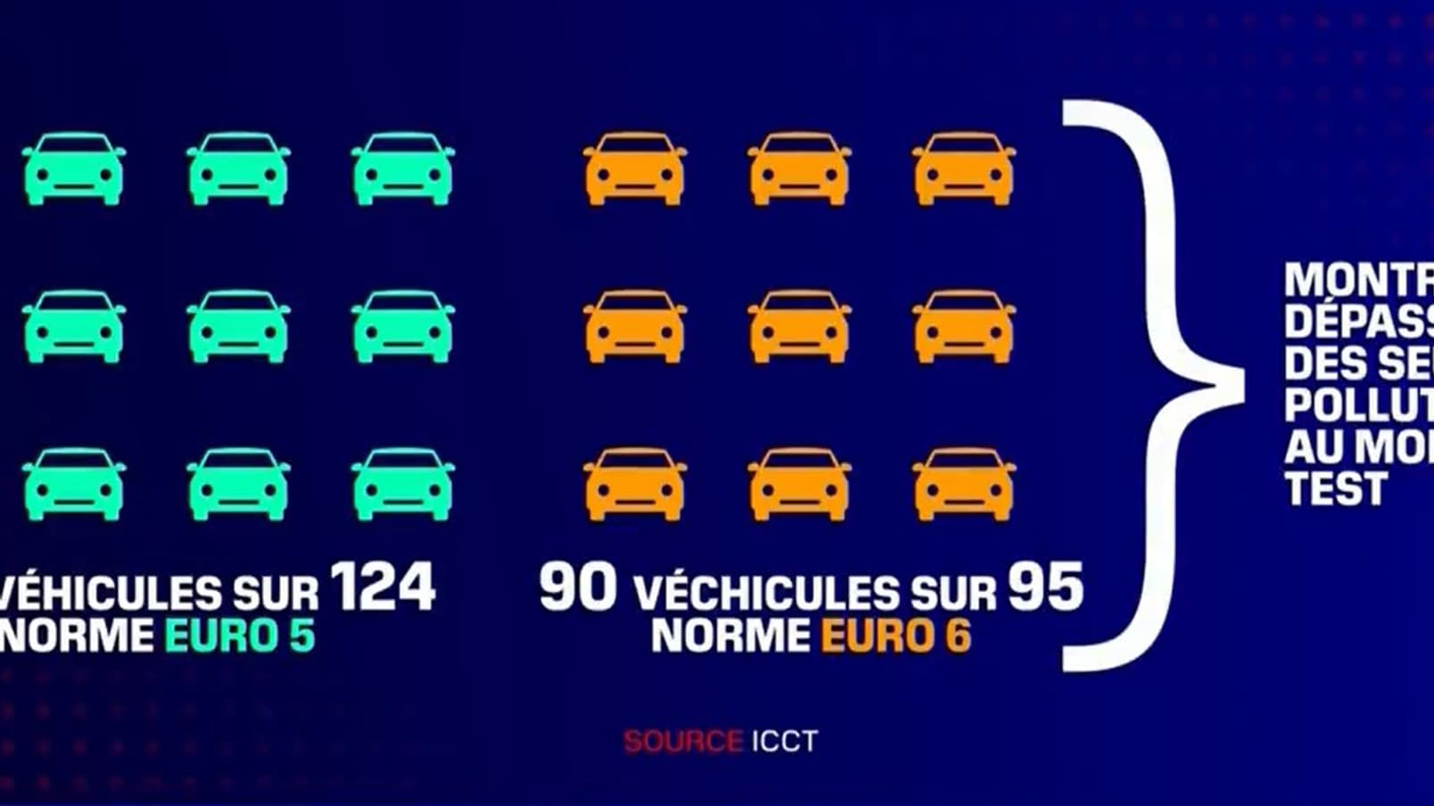 Des associations s'inquiètent d'un possible nouveau dieselgate, les véhicules concernés seraient surtout des diesel récentes (Euro 5 et 6). Des associations s'inquiètent d'un possible nouveau dieselgate, les véhicules concernés seraient surtout des diesel récentes (Euro 5 et 6).