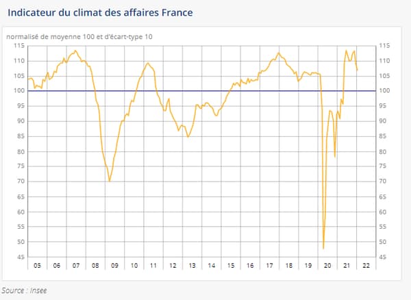 Evolution du climat des affaires en France
