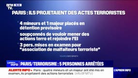 Paris: quatre mineurs et un majeur ont été mis en examen, ils projetaient des actions terroristes
