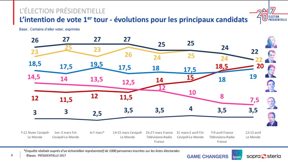 L'évolution des intentions de vote au premier tour du 7 février au 13 avril.
