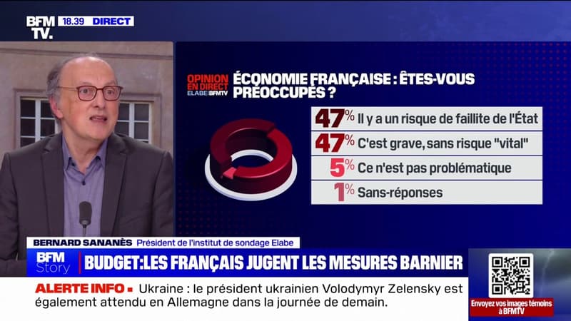 Déficit: 47% des Français estiment qu'il y a 