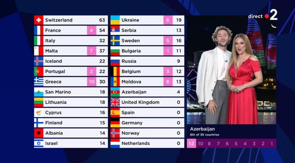 La distribution des points s'engage bien pour la France La distribution des points s'engage bien pour la France
