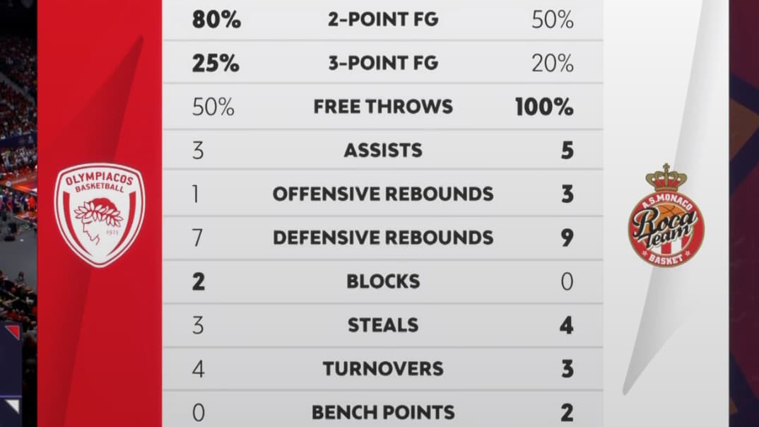 Les stats du premier quart-temps entre Monaco et l'Olympiacos, en Final Four de l'Euroligue.