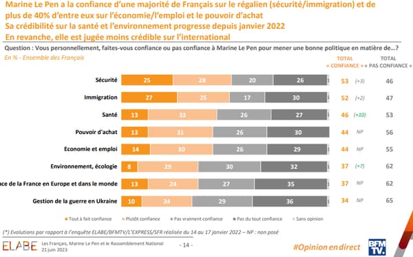 Question: Vous personnellement, faites-vous confiance ou pas confiance à Marine Le Pen pour mener une bonne politique en matière de…? En % - Ensemble des Français