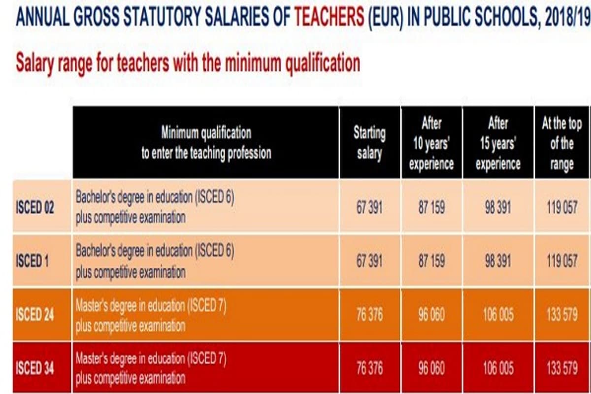 Quel Est Le Salaire D'un Enseignant Débutant Les enseignants au Luxembourg sont les mieux payés en Europe et de loin