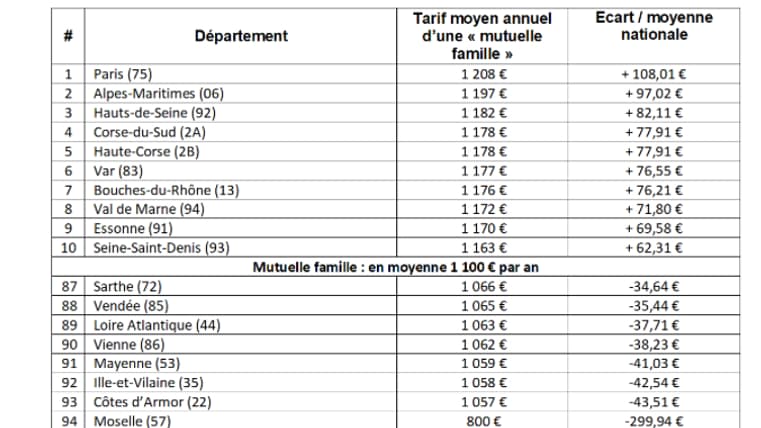 Le tarif moyen annuel d'une complémentaire santé pour une famille avec deux enfants en garanties classiques. Le tarif moyen annuel d'une complémentaire santé pour une famille avec deux enfants en garanties classiques.