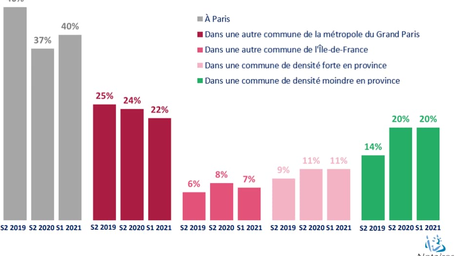 Depuis 2019, les acquéreurs parisiens ont eu moins tendance à acheter dans la capitale. Ils se sont concentrés sur les autres communes du Grand Paris et vers des densités moindres de province. Depuis 2019, les acquéreurs parisiens ont eu moins tendance à acheter dans la capitale. Ils se sont concentrés sur les autres communes du Grand Paris et vers des densités moindres de province.