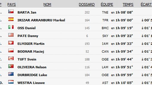 Classement provisoire Classement provisoire