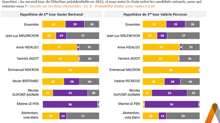 Le report des voix au second tour en cas de duel Macron-Le Pen