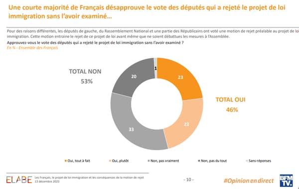 53% des Français n’approuvent pas le vote des députés qui a rejeté le projet de loi immigration sans l’avoir examiné. 