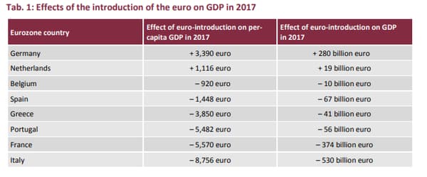 Les effets de l'introduction de l'euro sur le PIB en 2017 Les effets de l'introduction de l'euro sur le PIB en 2017