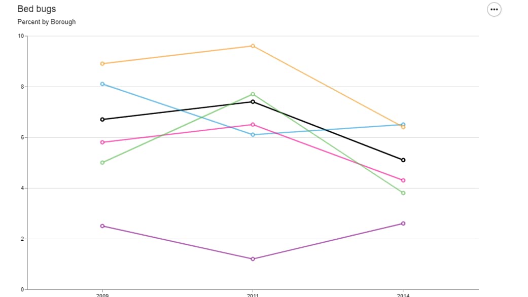 Infographie montrant l'évolution de la présence des punaises de lit à New York (2009-2014). Infographie montrant l'évolution de la présence des punaises de lit à New York (2009-2014).