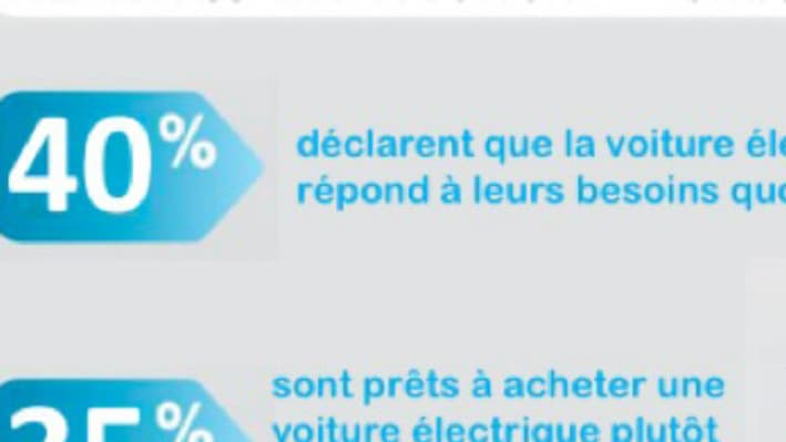 35% des personnes interrogées se disent prêtes à troquer leur voiture à moteur électrique pour un modèle zéro émission.