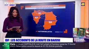 Les accidents de la route en baisse en 2022 en Île-de-France