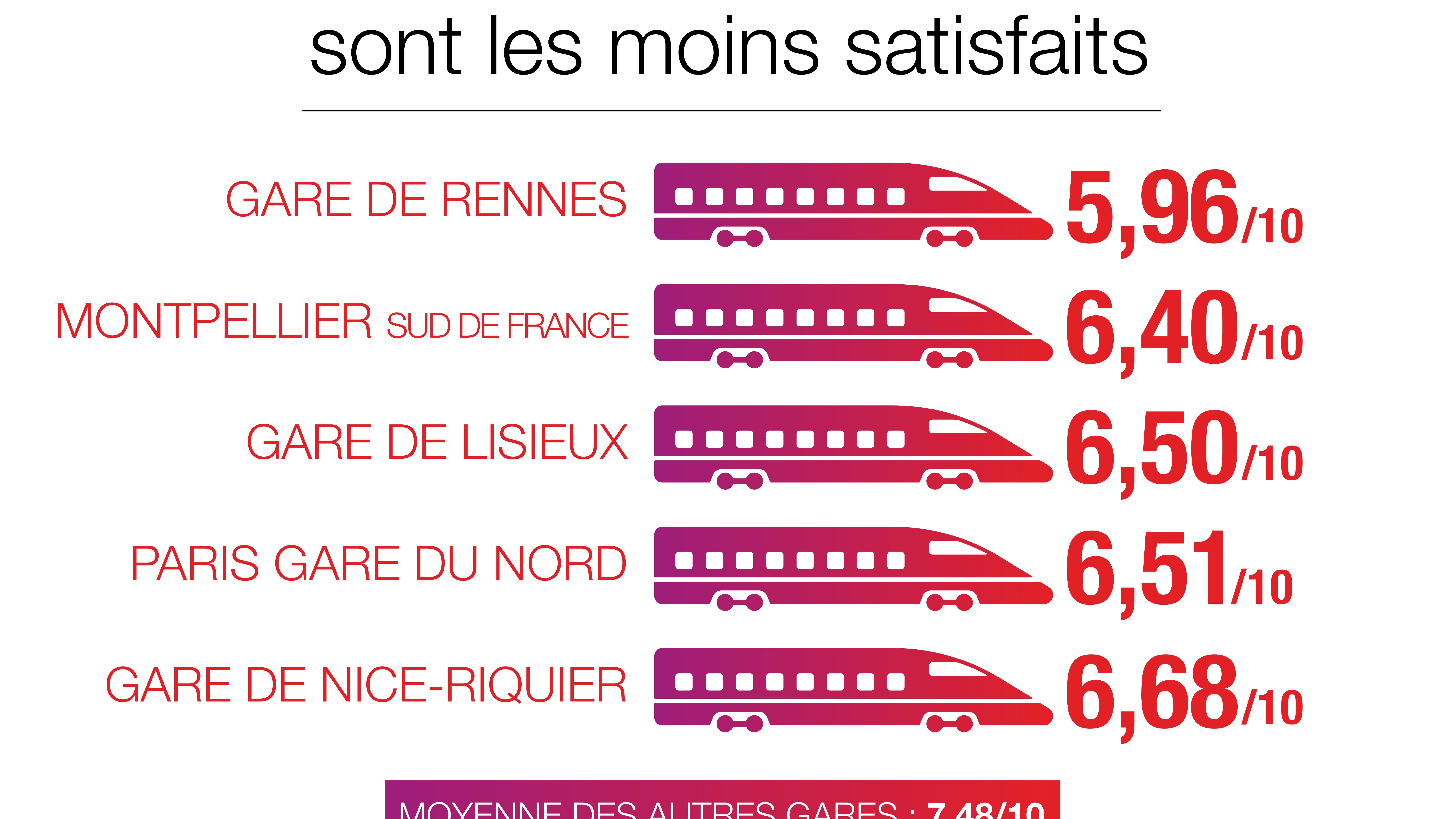 Infographie sur la satisfaction des usagers vis-à-vis de la gare. Infographie sur la satisfaction des usagers vis-à-vis de la gare.