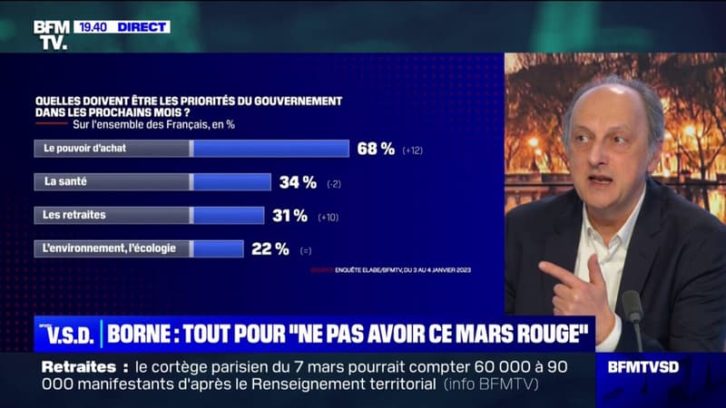 Pour 68% des Français, le gouvernement doit s'occuper en priorité des questions de pouvoir d'achat