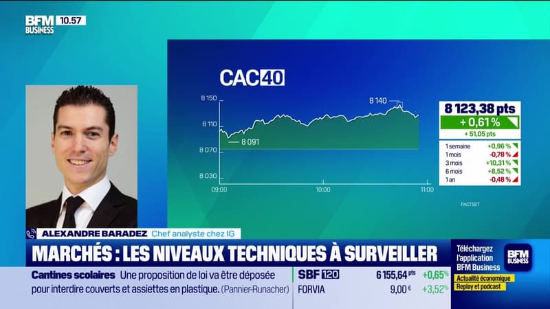 Le point trading : Le CAC 40 a retrouvé les 8 100 points - 18/03