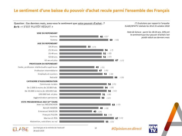 La perception des Français de l'évolution de leur pouvoir d'achat, selon les catégories socio-professionnelles et d'âge. 