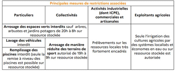 Des mesures de restriction s'appliquent la partie des Bouches-du-Rhône en état d'alerte sécheresse.