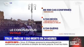 Coronavirus en Italie: près de 1000 morts supplémentaires en 24h