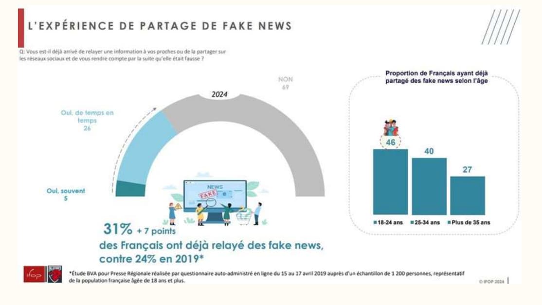 Les pratiques de partage des deepfakes / Crédits : IFOP x Alucare Les pratiques de partage des deepfakes / Crédits : IFOP x Alucare
