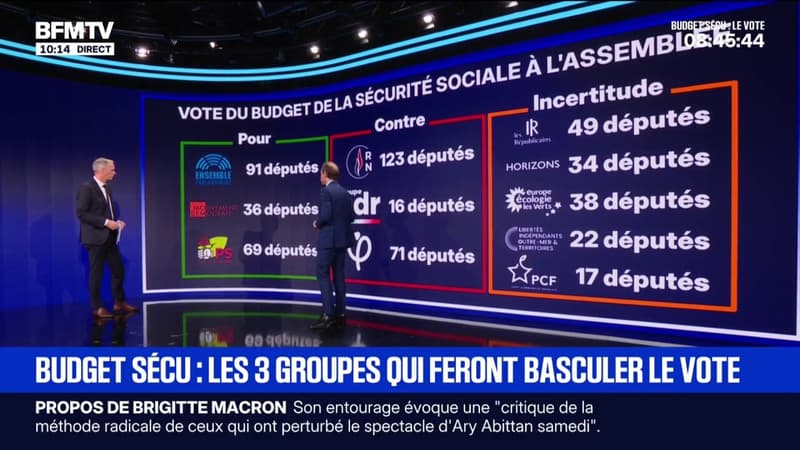 Quels sont les groupes qui vont voter pour le budget et ceux qui vont voter contre?